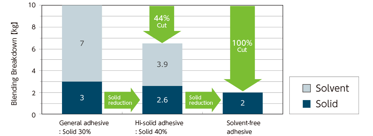 Amount of solvent required for lamination