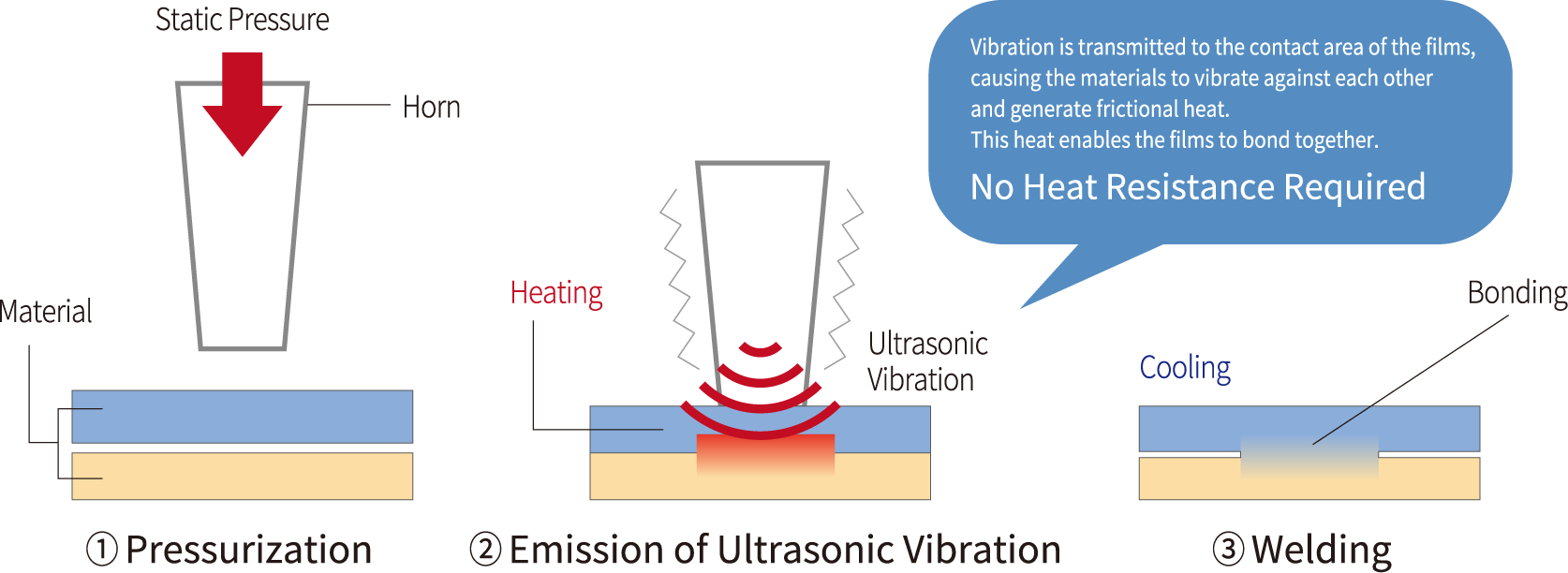 Instantly seals the packaging materials through frictional heat generated by vibration.