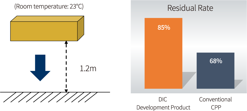 Ten individually packaged products containing contents were placed in a corrugated box and subjected to drop tests twice on each face, for a total of 12 drops