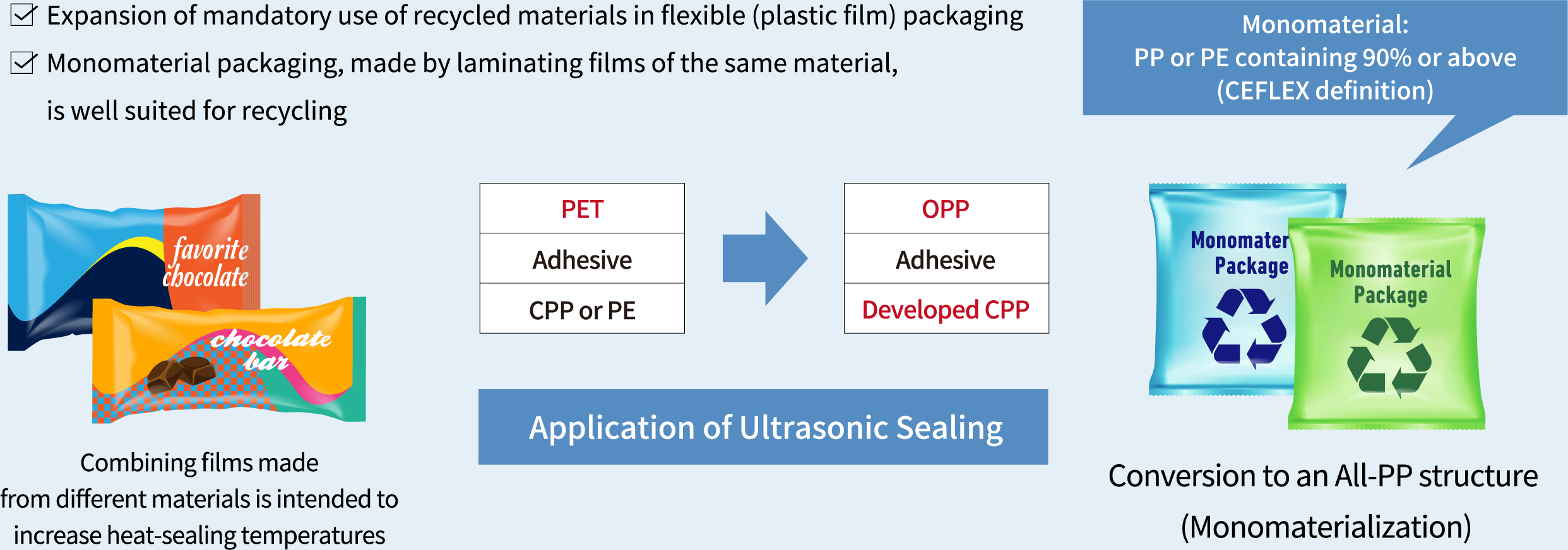 Monomaterial Packaging Becomes Possible with Ultrasonic Sealing