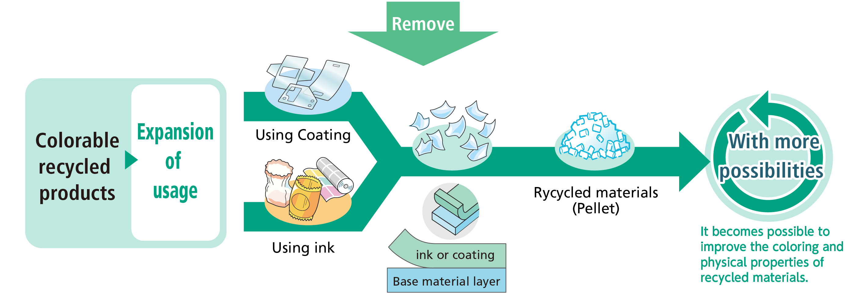 フィルム純度の高い再生品で用途を拡大