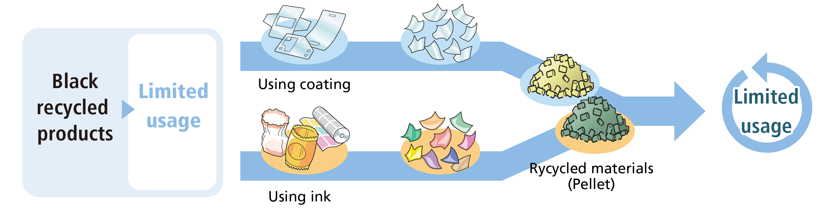 再生利用でペレットが色付きのリサイクル材料