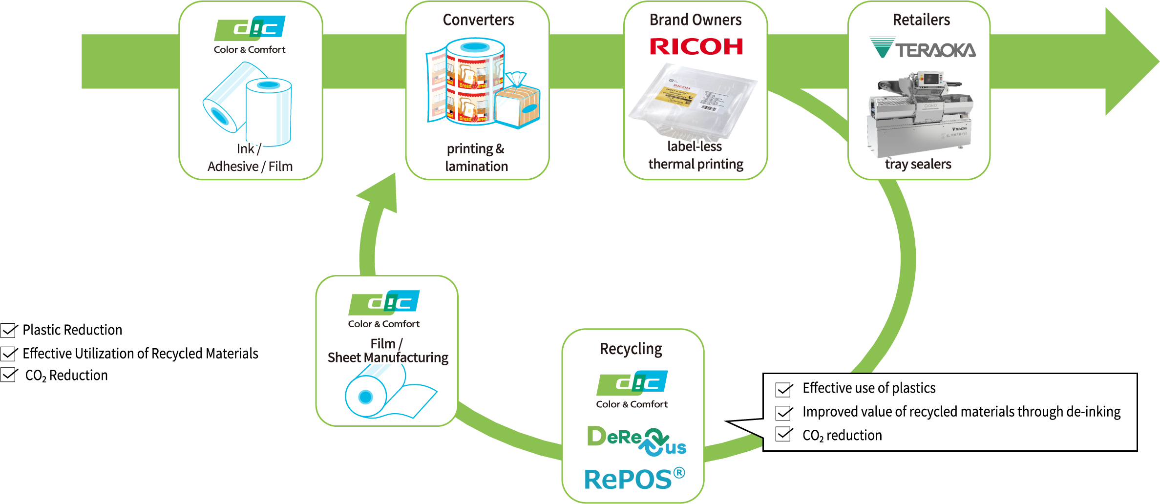 Examples of Circular Economy Realization
