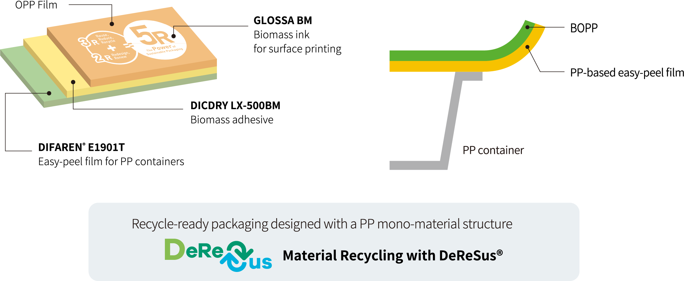 PP mono-material package