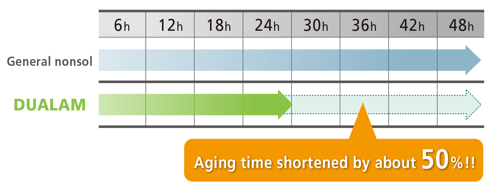 Reduction of manufacturing process (aging time)