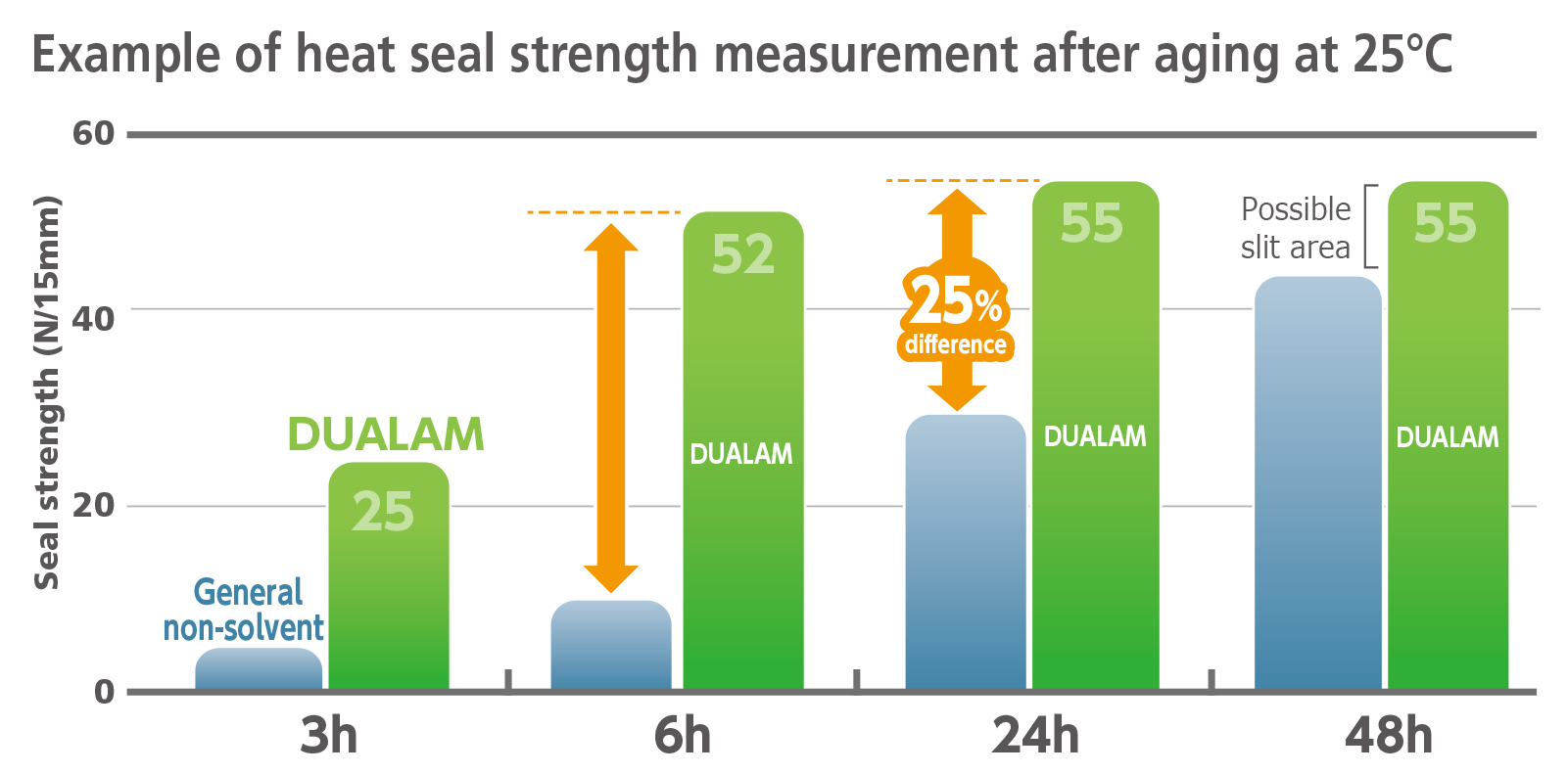Example of heat seal strength measurement after aging at 25℃