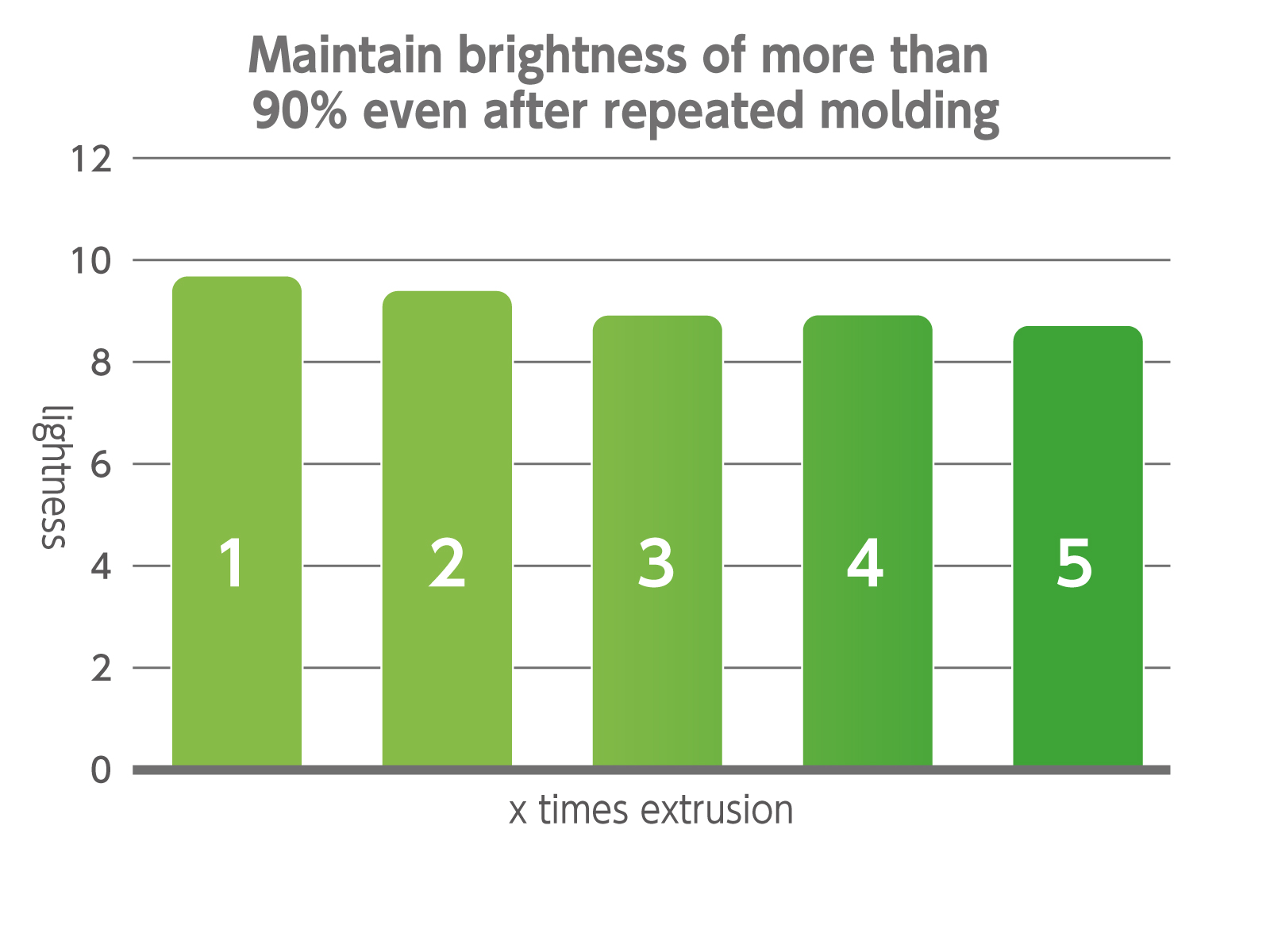 Maintain stable hue even after multiple molding tests