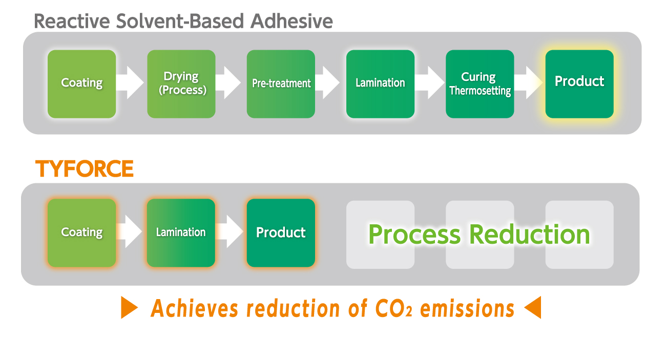 【CO２ Reduction】 No heat curing⇒Achieve the process reduction！