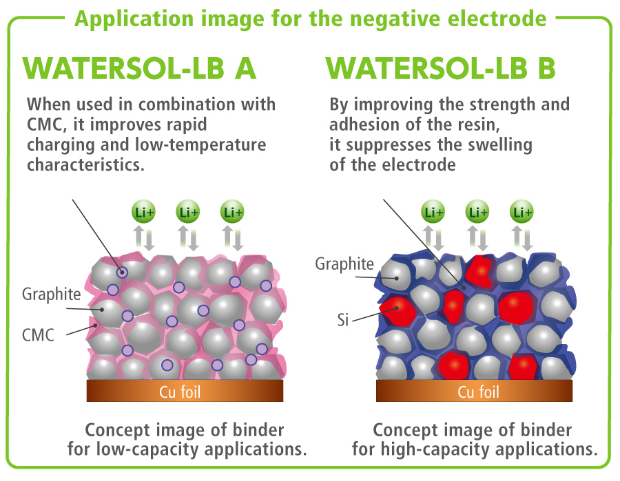 Adaptable to lithium-ion batteries with a wide range of negative electrode capacities
