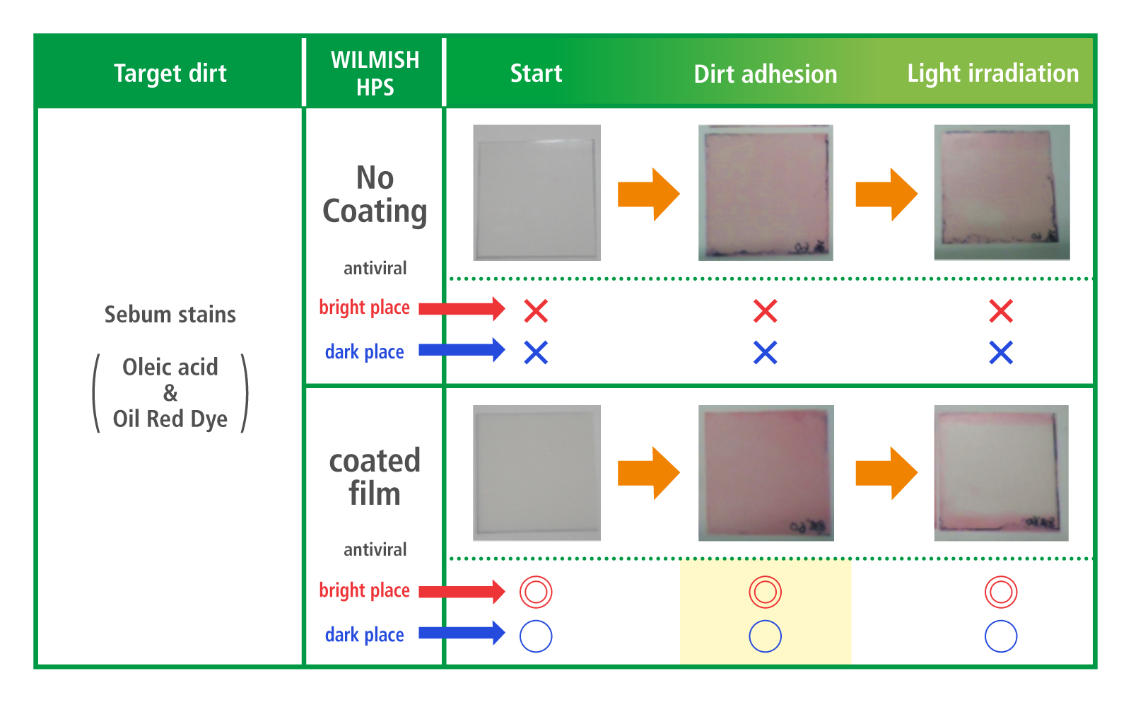 Light energy cleans specific organic dirt