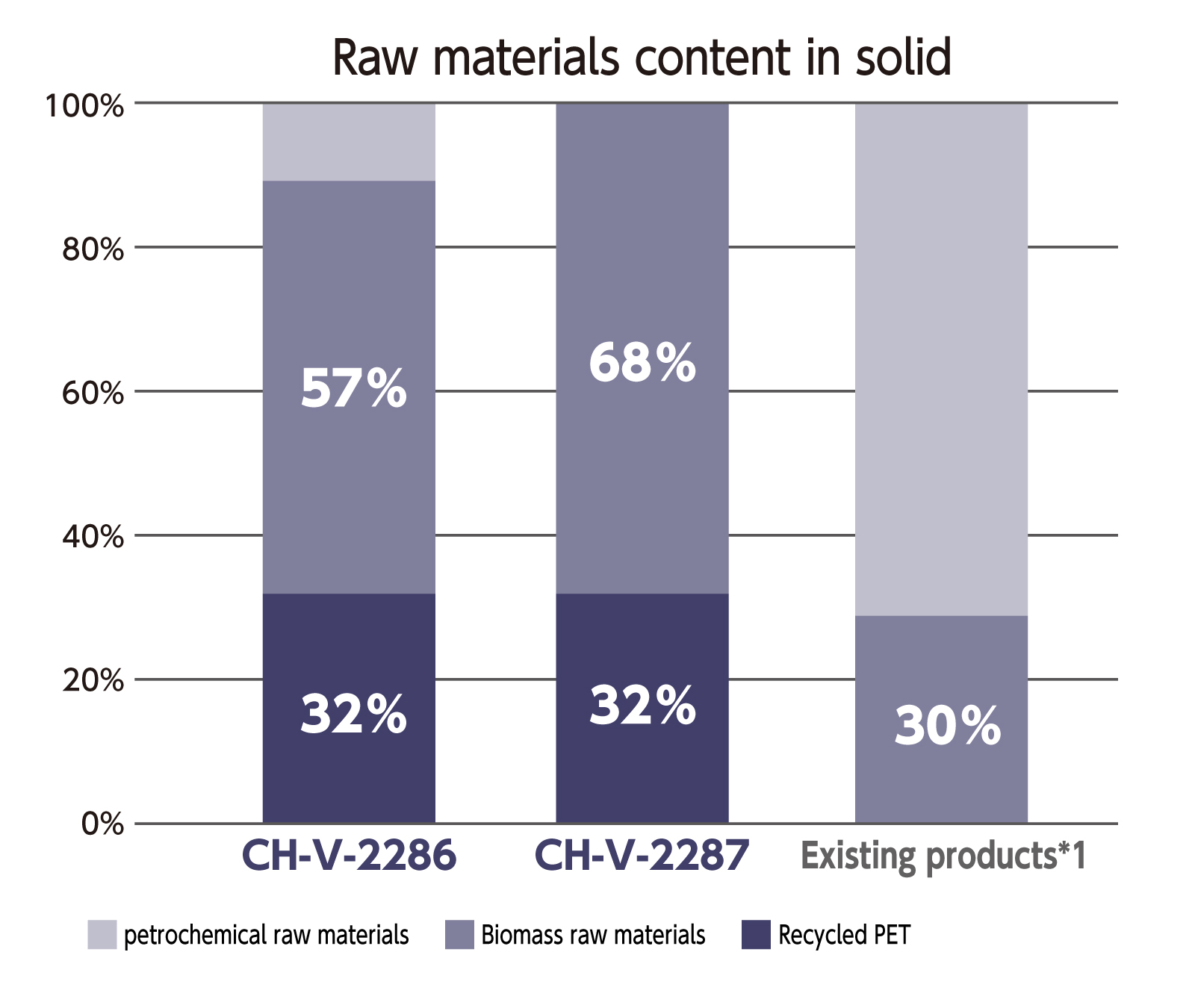 Significantly reduced use of petrochemical raw materials