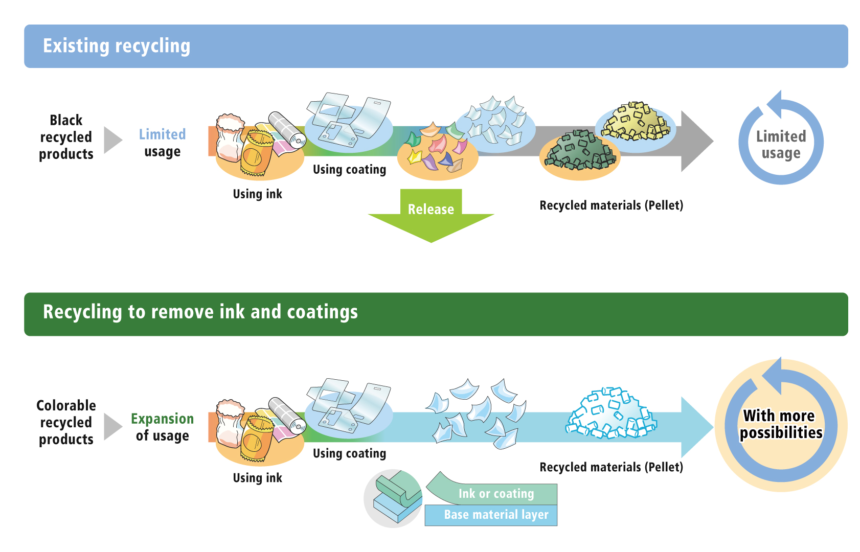 Realize advanced material recycling of plastic films.