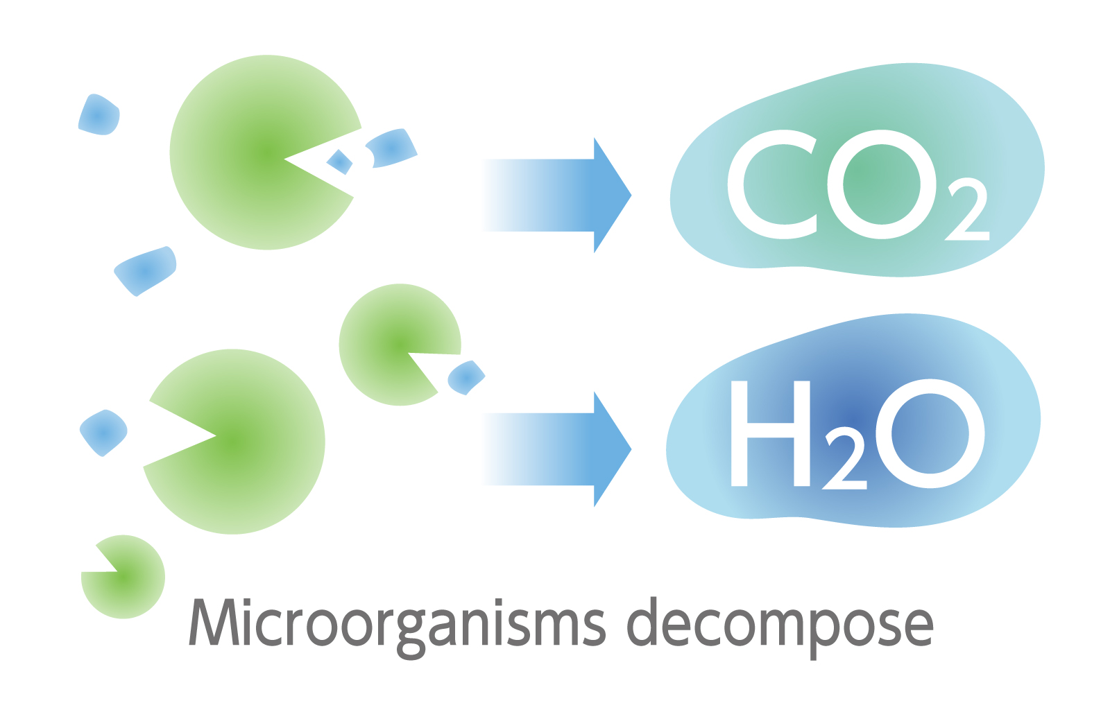 High biomass content and biodegradability.