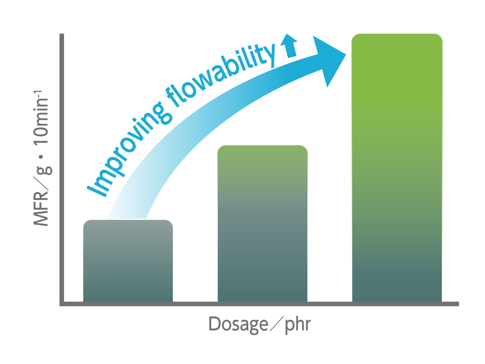 Improving flowability by simply adding