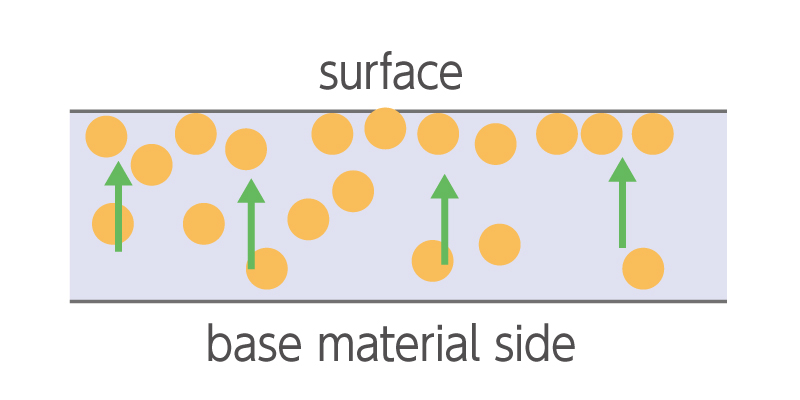 It becomes water and oil repellent simply by applying it to the paper.