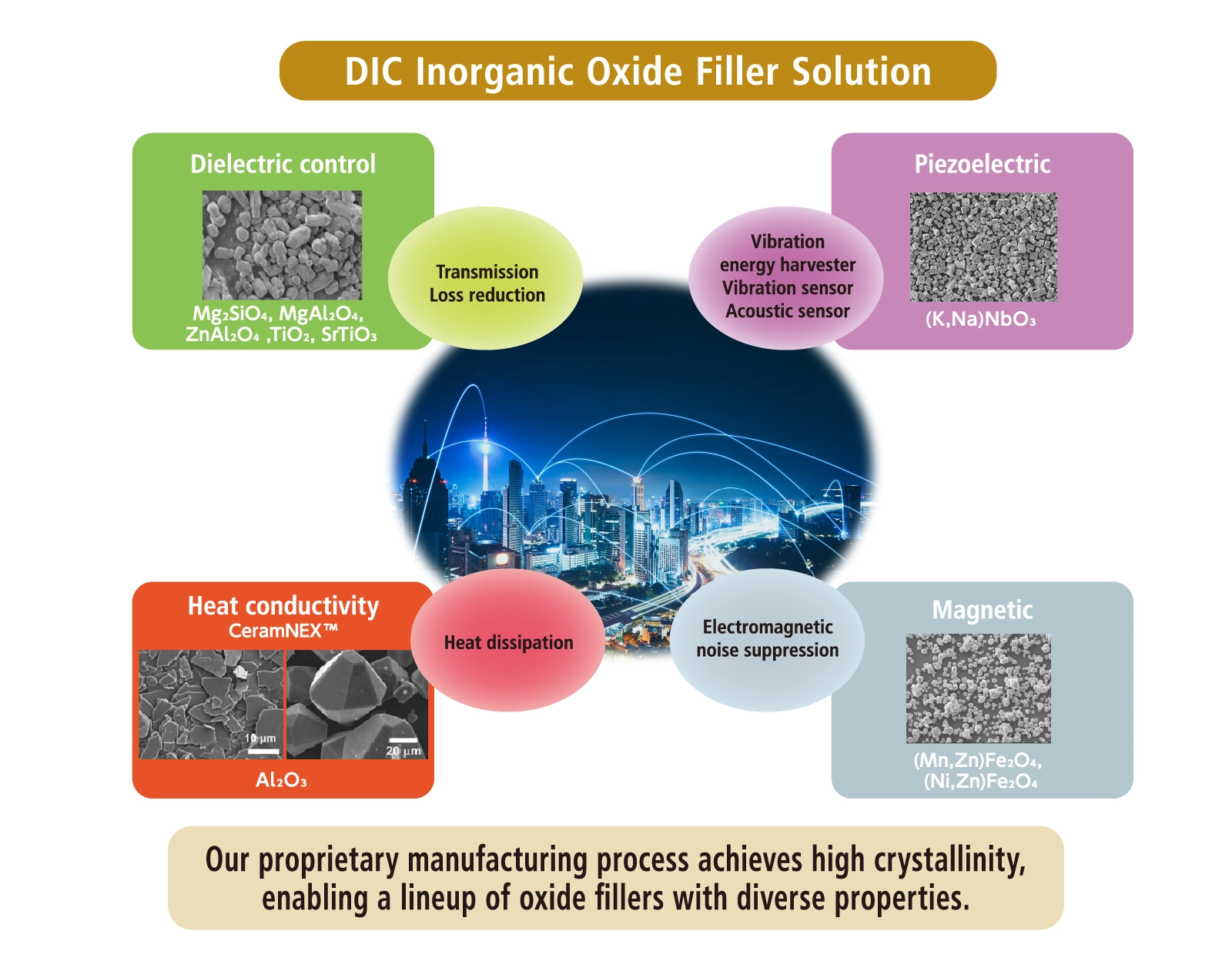 DIC Inorganic Oxide Filler Solution