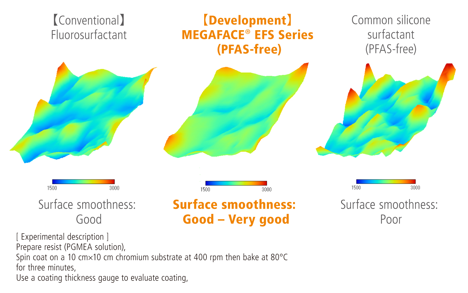 Demonstrates leveling properties equivalent to or better than fluorine-based products