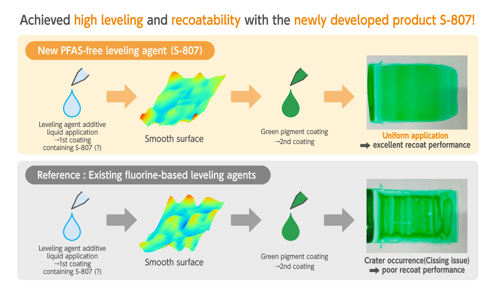 Eliminate the trade-off of leveling agents!