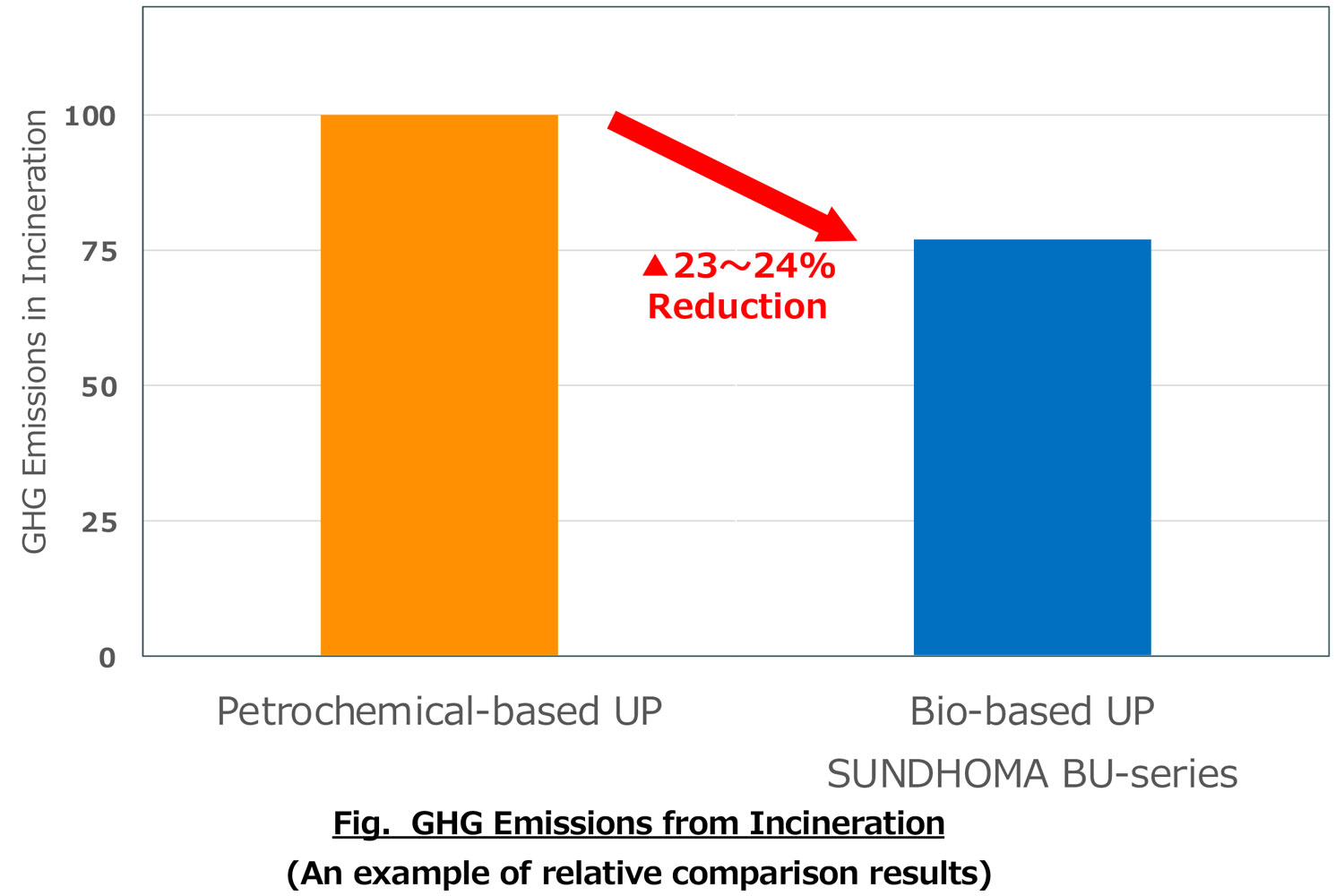 Concerning UP resin can reduce GHG emissions.