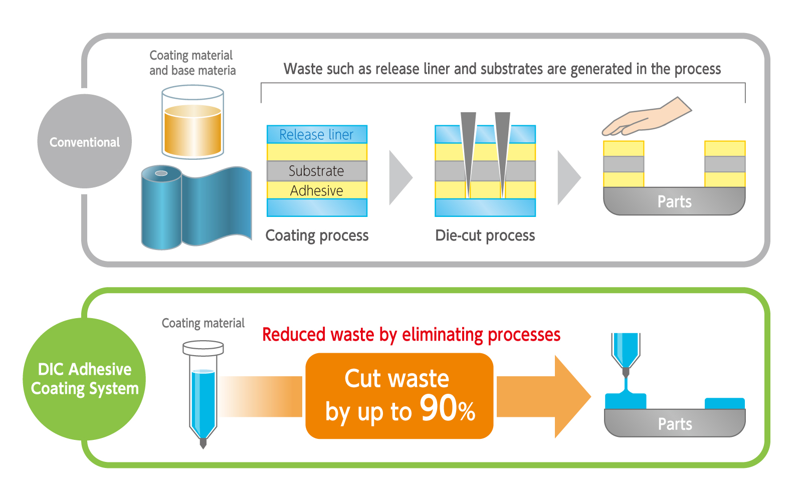 Waste can be cut by up to 90% by applying directly to parts