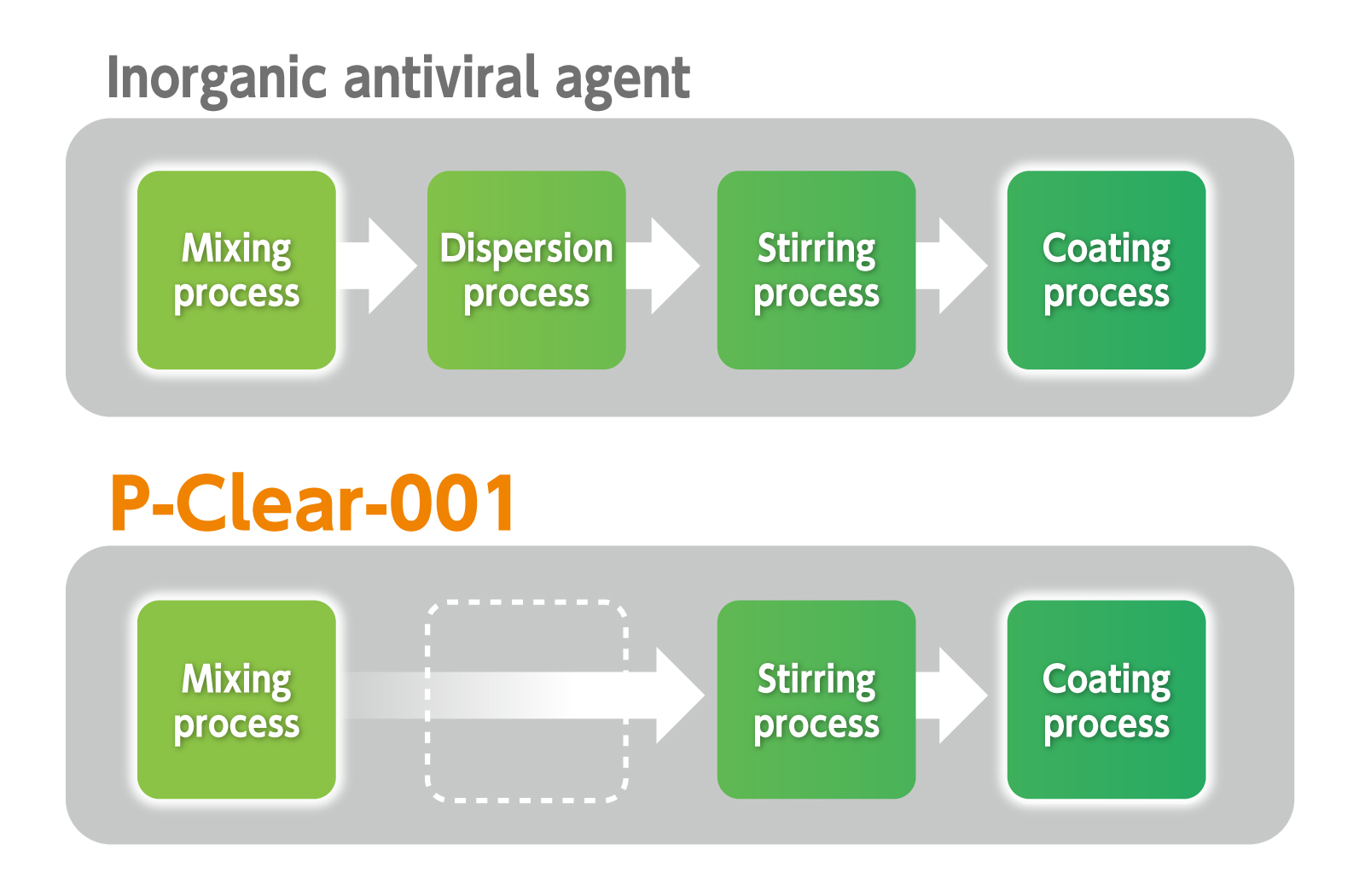 You don’t need dispersant, dispersion process.