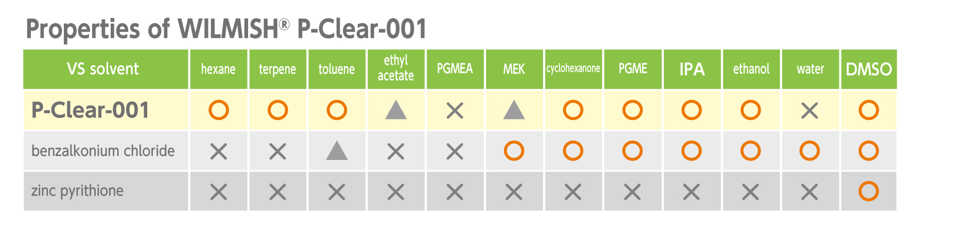 P-Clear-001 dissolves with various solvents.