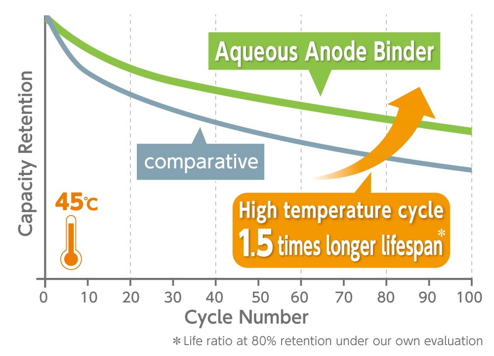 Cycle performance at 45℃