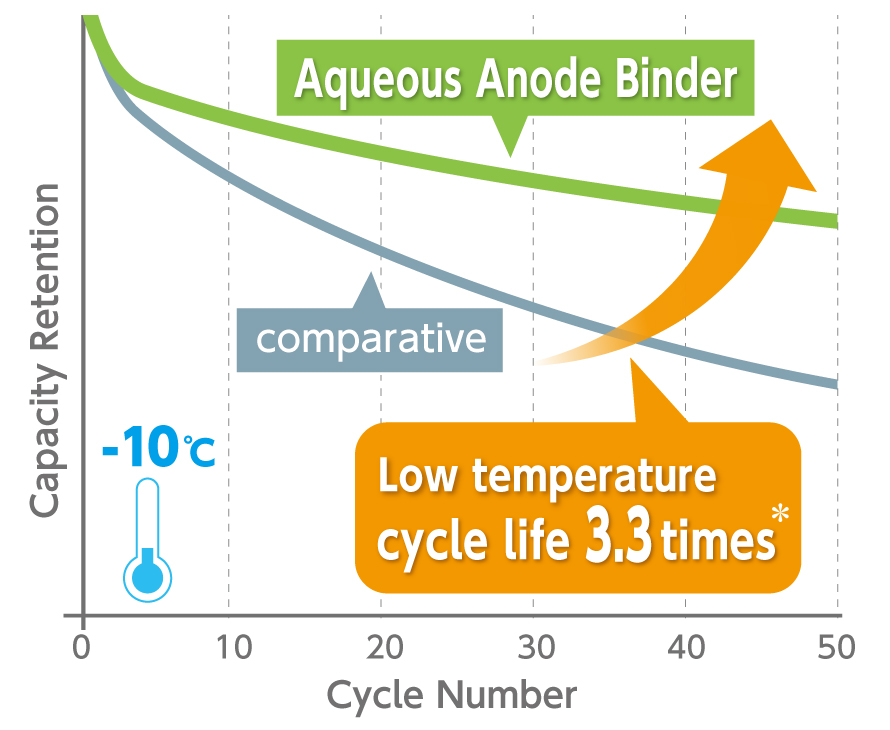 Cycle performance at -10℃