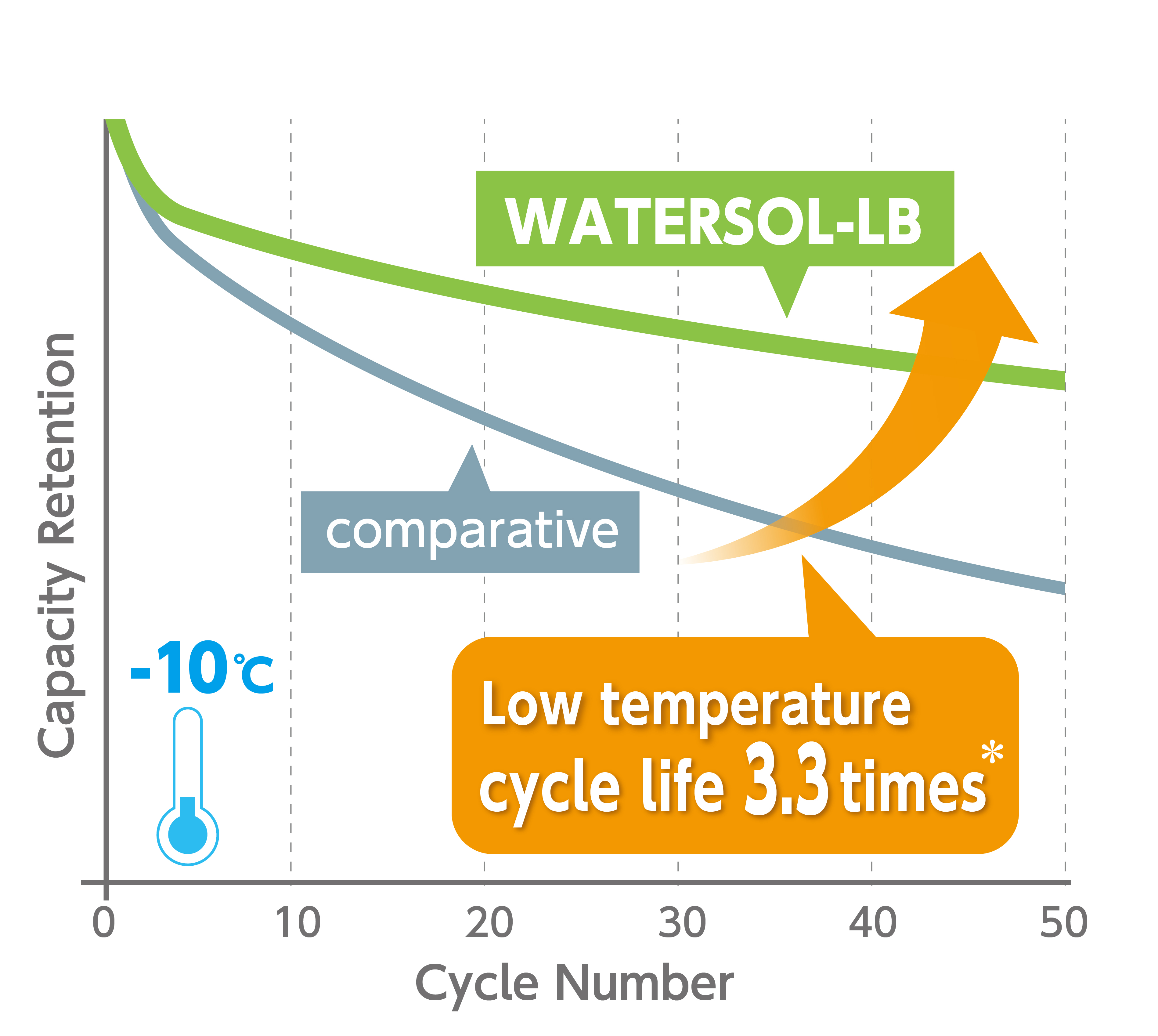 Cycle performance at -10℃