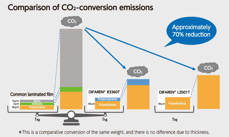 Reduction of CO₂ emissions by switching from lamination structure 