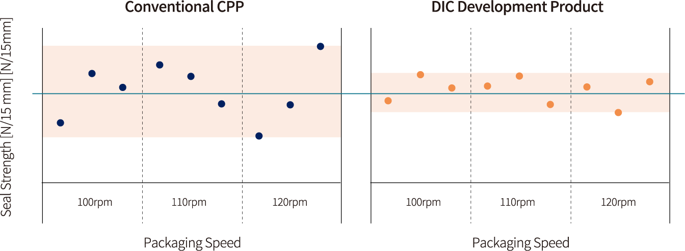 Comparison of seal strength and variation of the end seal section