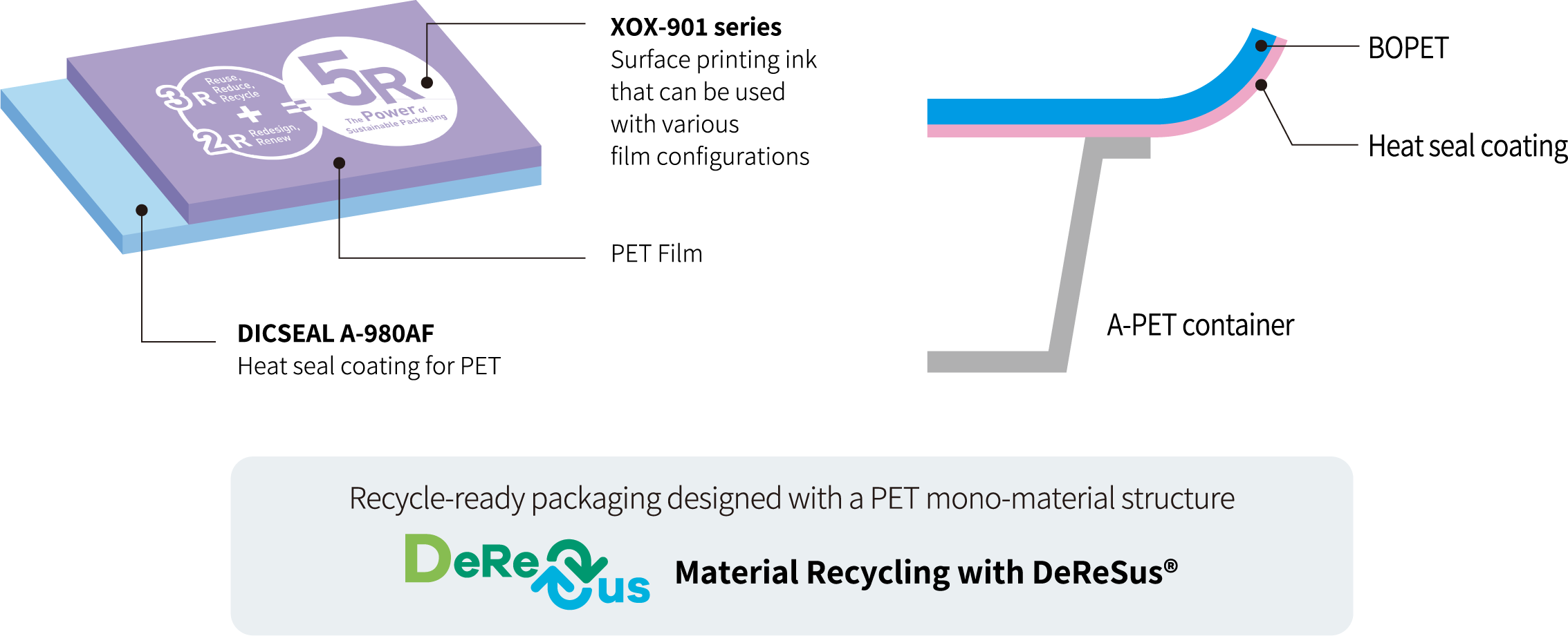 PET mono-material package