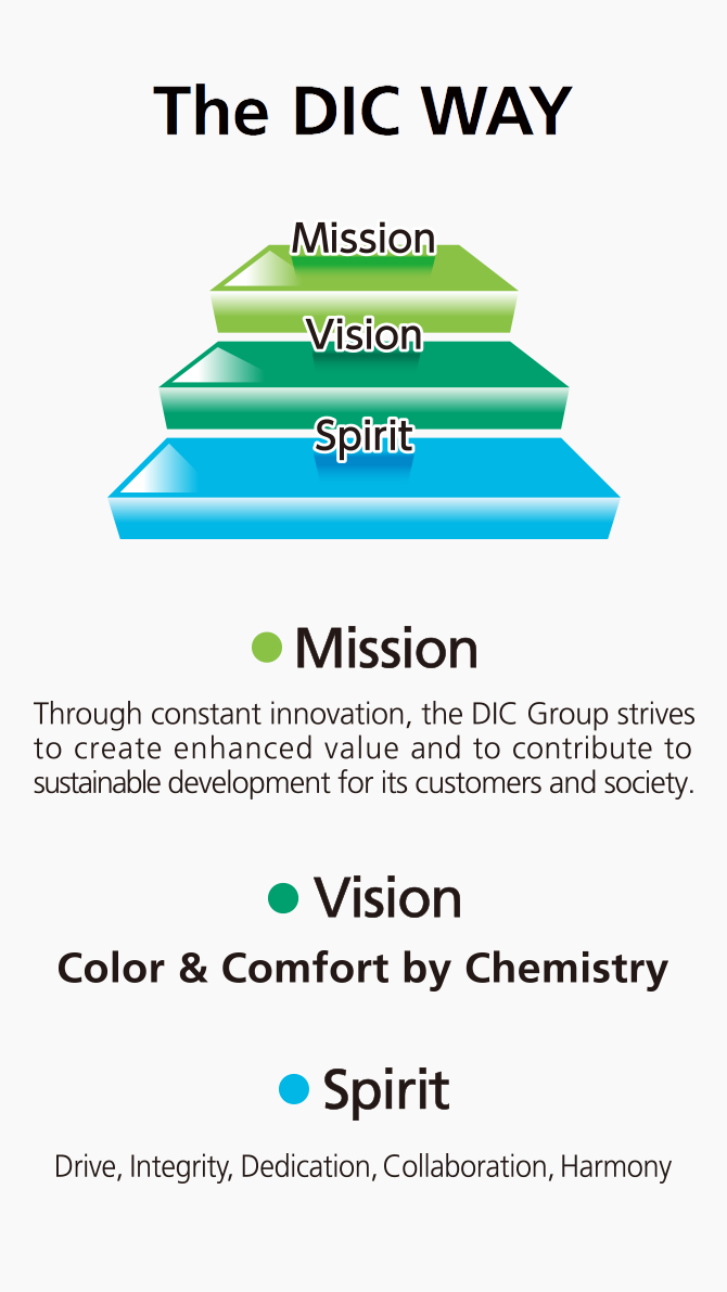 Management Concept The Dic Way About Dic Dic Corporation