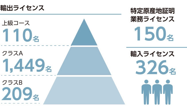 2024年度現在の輸出入ライセンス保有者