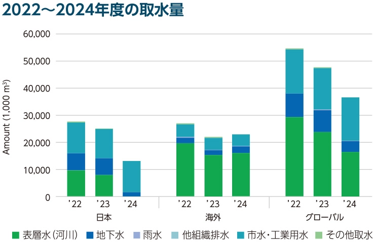 2022~2024年度の取水量