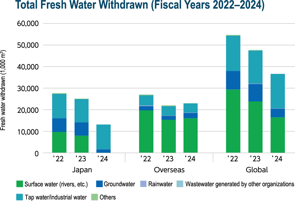 Total Fresh Water Withdrawn (Fiscal Years 2021–2024)