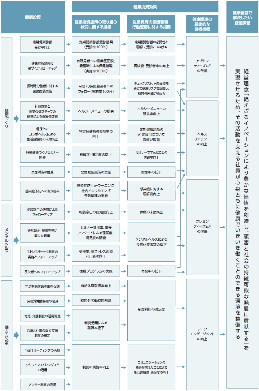健康経営推進体制