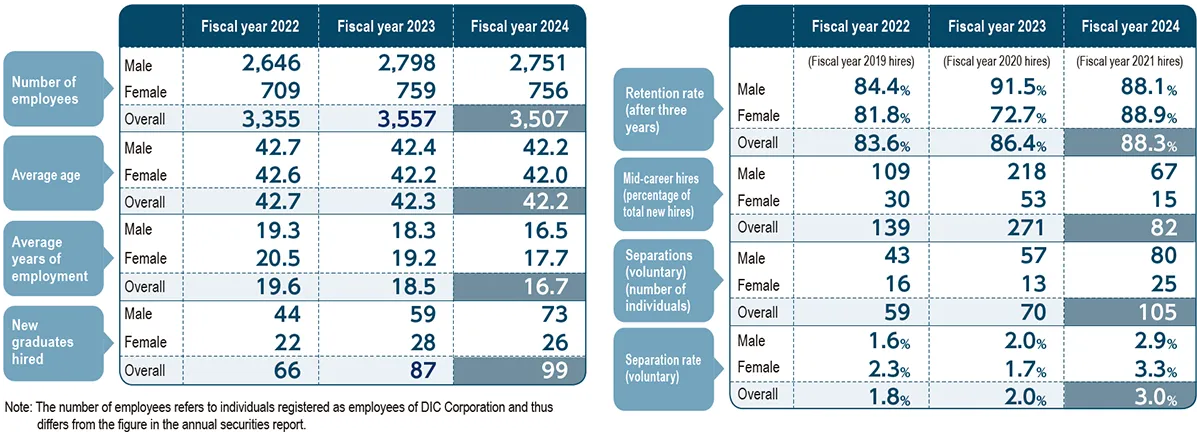 Percentage of DIC’s Labor Force Accounted for by Individuals with Disabilities