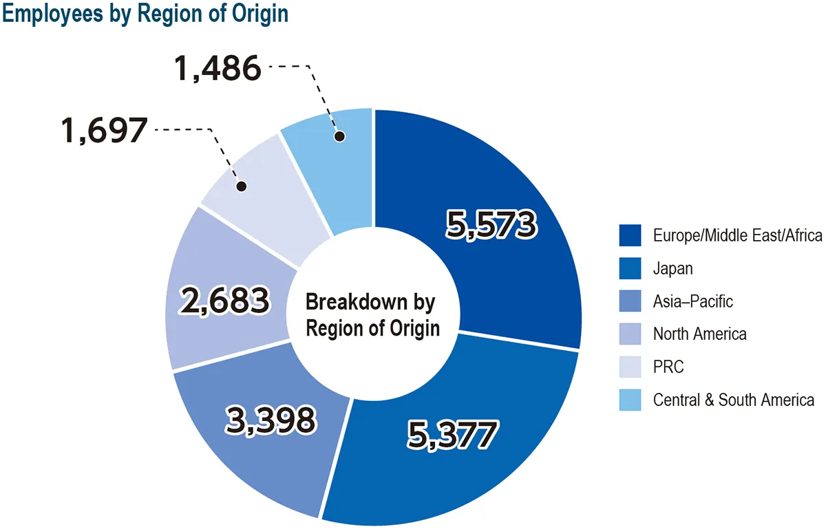 Employees by Region of Origin