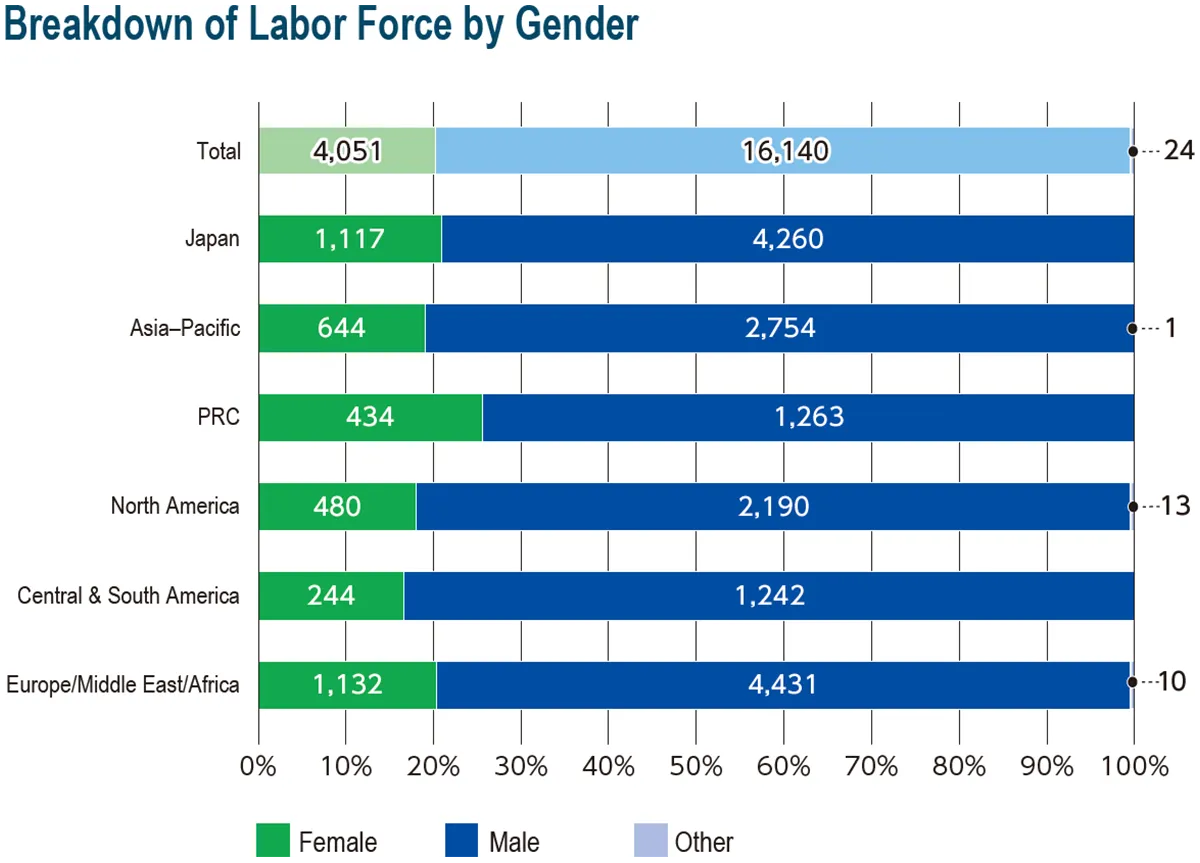 Breakdown of Labor Force by Gender