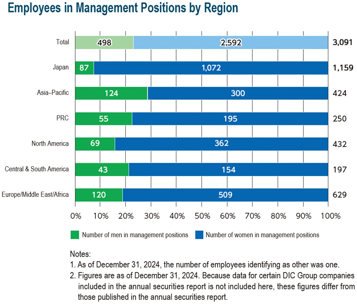 Employees in Management Positions and Percentage of Management Positions Occupied by Women by Region