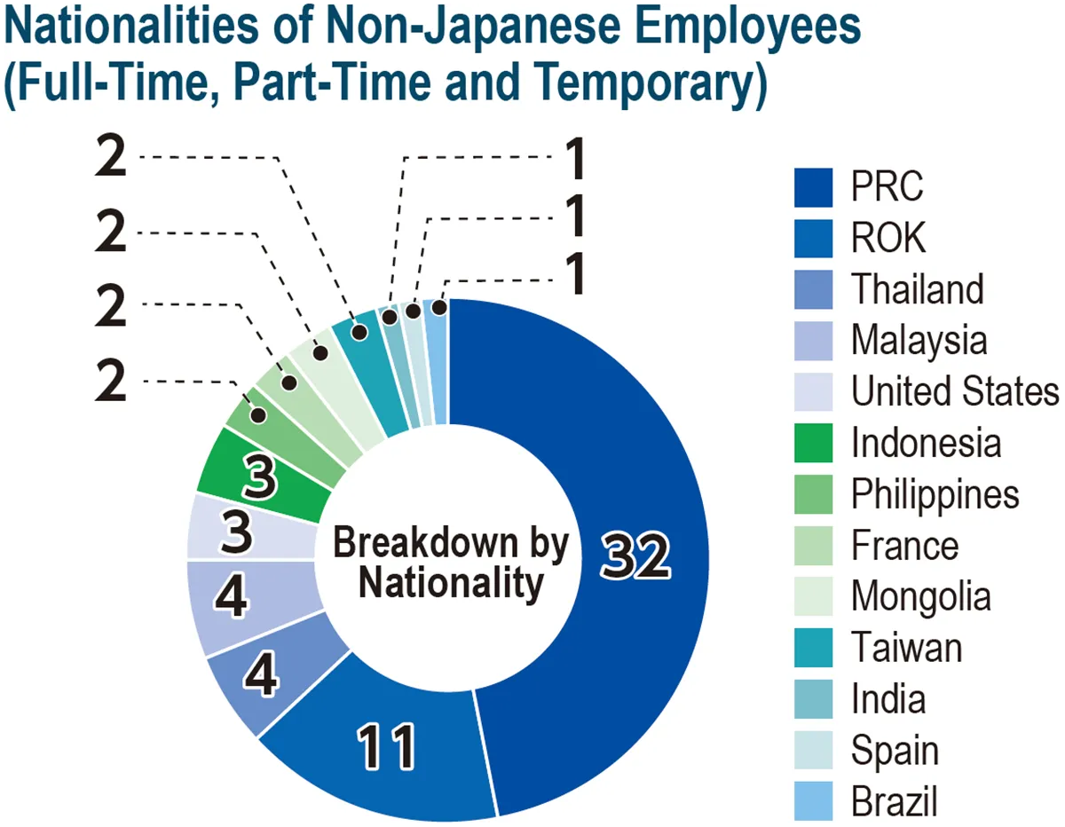 Nationalities of Non-Japanese Employees (Full-Time, Part-Time and Temporary)