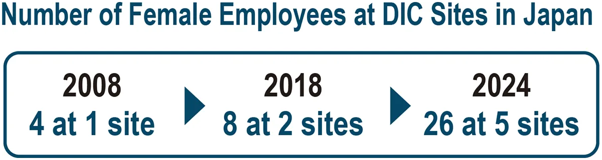 Number of Female Employees at DIC Sites in Japan