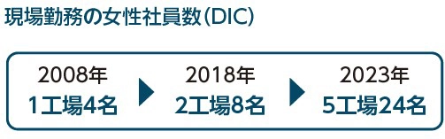 現場勤務の女性社員数(DIC)