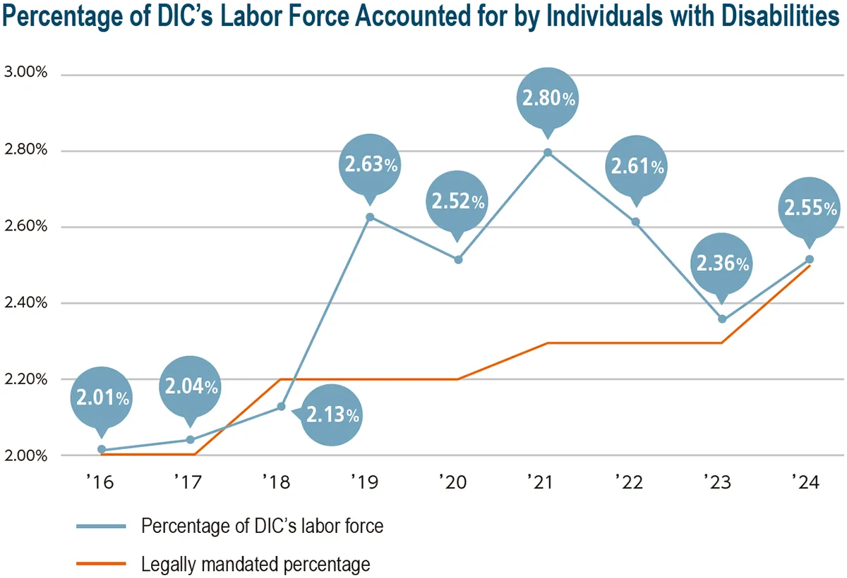Percentage of DIC’s Labor Force Accounted for by Individuals with Disabilities