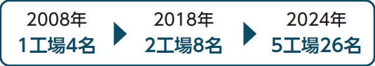 現場勤務の女性社員数（DIC）