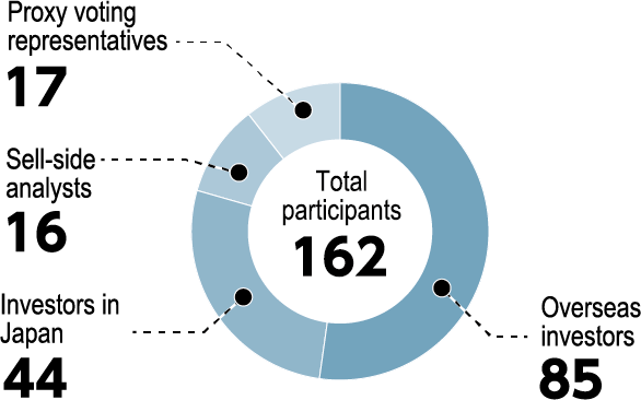 Breakdown of Participants in One-on-One Meetings with Shareholders and Investors