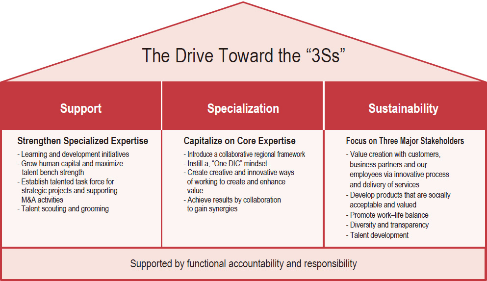 The Drive Toward the “3Ss”