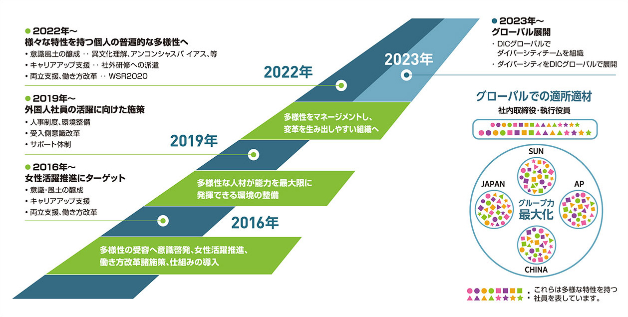 ダイバーシティ推進活動のロードマップ