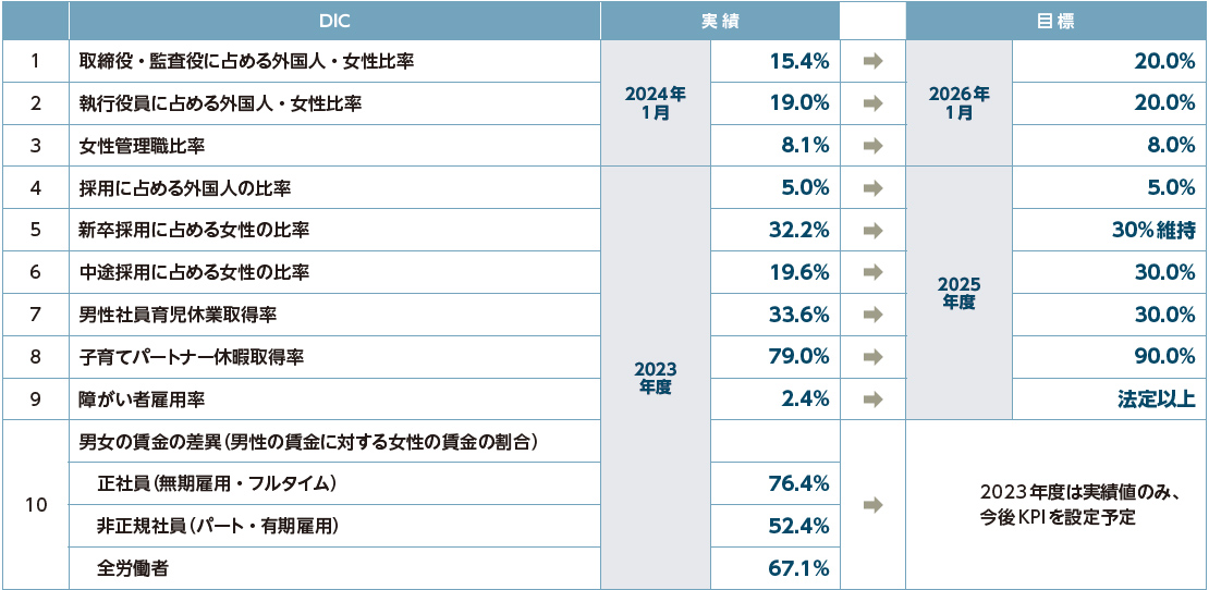 ダイバーシティKPI